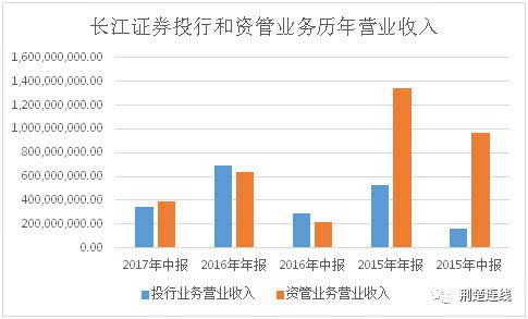 长江证券主要业务有哪些