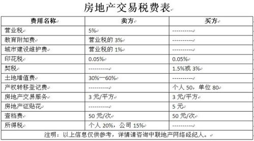 二手房税费计算公式是什么