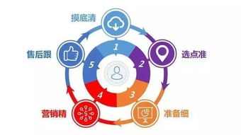 学会 用户续费和唤醒 地推营销超强攻略 ,2018年业绩不用愁 