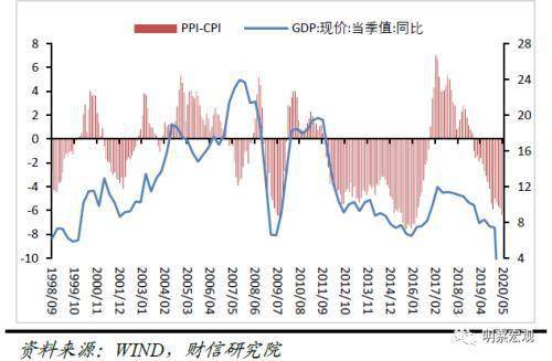 请问CPI、PPI和GDP的增长（或降低）对股市有什么影响？