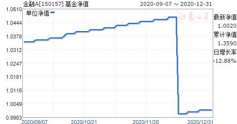 基金上的单位净值与累计净值有什么不同？