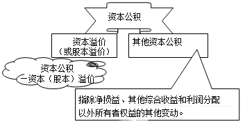 会计知识，发行股票产生的资本公积（股本溢价），应当确认为利得吗？为什么？