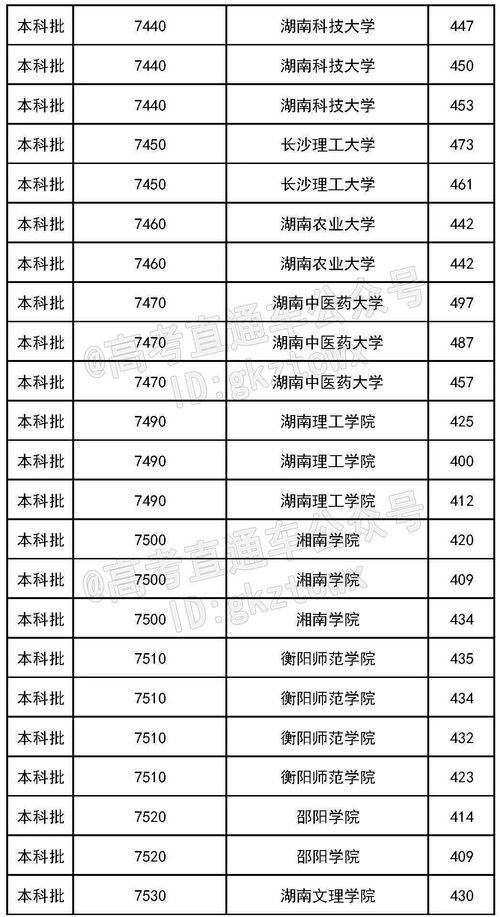 400～500分的大学排名