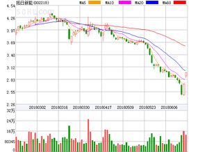 002218拓日新能后市会涨吗？