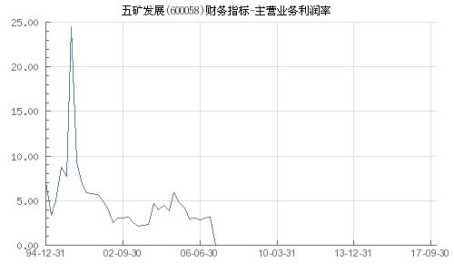 600058 五矿发展 主营业务是什么？ 是什么类的公司