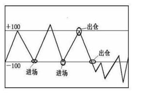 CCI的三条线各代表什么