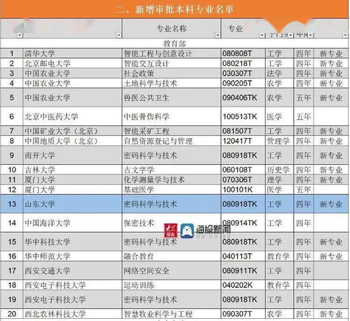 山东大学新增密码科学与技术专业 设在青岛校区