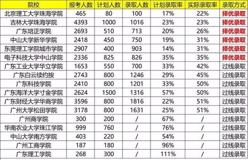 必看 专插本要考到多分才能录取 这些大学最难考