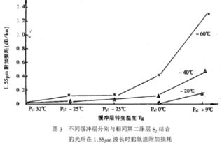 石英光纤涂覆层中使用的丙烯酸树脂是由那些成分组成的? 热性能怎么样?