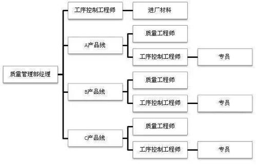 超棒企业质量组织架构图,终于知道自己在公司什么位置了