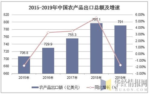 2019年中国农产品进出口贸易现状及主要贸易方式分析 图