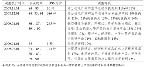 紧急求助，印度的出口退税率是多少？印度医药化学品出口退税率多少？