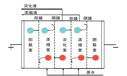 电吸附技术去除再生水中氯离子的静态吸附实验