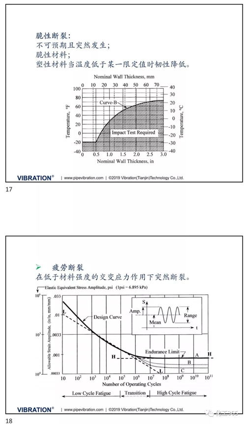 化工365微课堂第49期 管道压力分析基础知识介绍