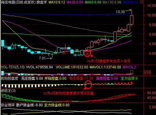 海信电器每股收益比青岛海尔高，为什么股价比海尔低?