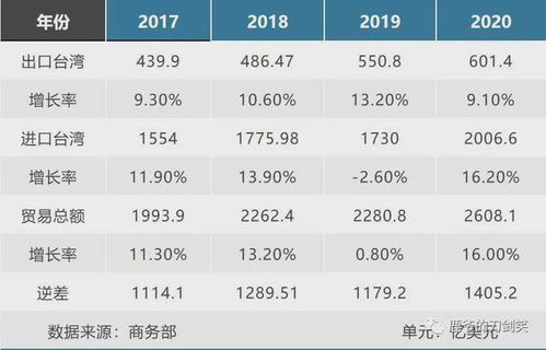 台湾省一年从大陆赚走9692亿 目前,我们真没办法扭转