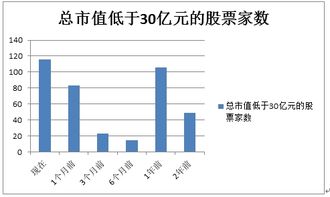 A股总市值多大为小市值股票？