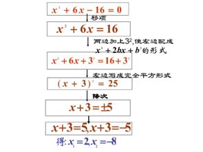 22.2.1配方法 二