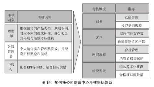 信托公司理财经理