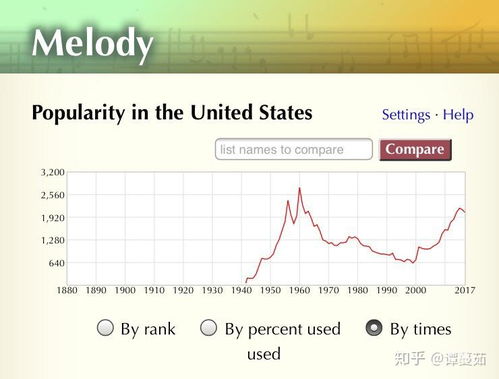 Melody可以做英文名吗 