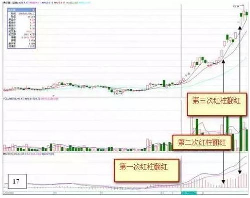 macd红绿柱数量怎么统计