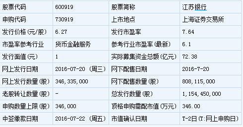 江苏银行顶格申购须配多少股票市值