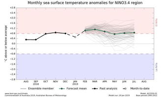 2019年是拉尼娜还是厄尔尼诺年