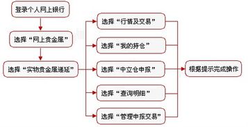 黄金T+D买涨怎么操作