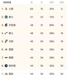 nba常规赛第八和第九战绩一样怎么办