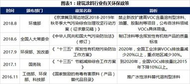 产业研报 2018年中国建筑涂料产业年度分析报告