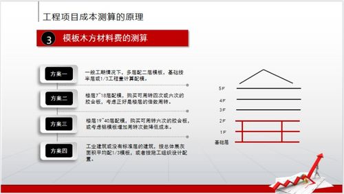 工程项目成本测算的原理2.3模板木方测算