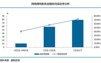 除了众筹，还是什么投资方式