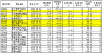 嘉实300和易方达上证50大盘指数各是多少，定投能否后端收益