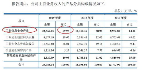 云涌科技 稀缺的工业信息安全硬件和软件供应商