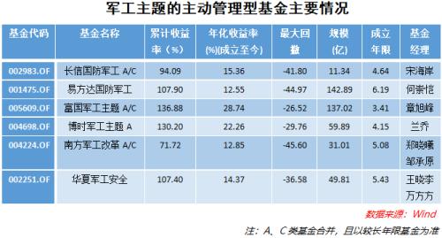 军工类基金有哪些