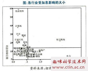 加息利好什么行业