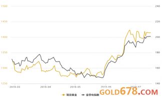 黄金类股票换有多大上涨空间