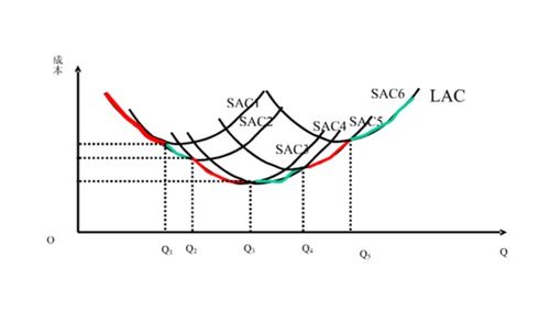 什么是平均成本曲线