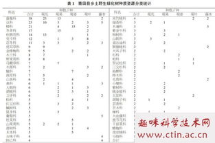 绿化树种调查毕业论文