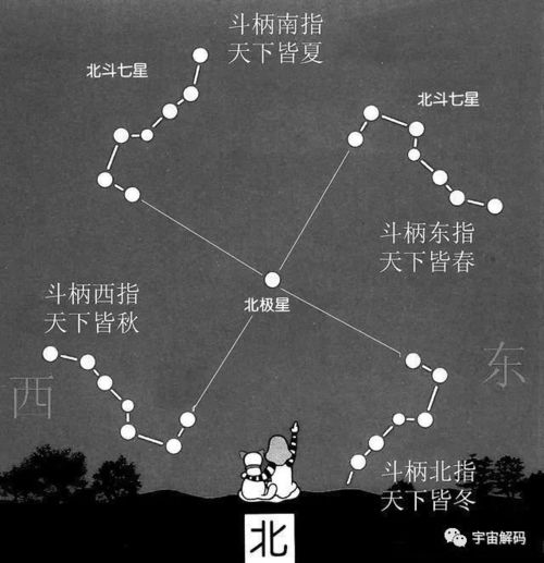 北斗七星勺把指向能分四季,地球绕太阳转,北斗星形状怎么不会变