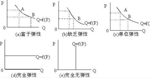 需求价格弹性计算 