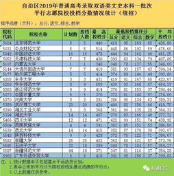 新疆2019年高考本科一批次投档分数正式公布,快来看看你被录取没