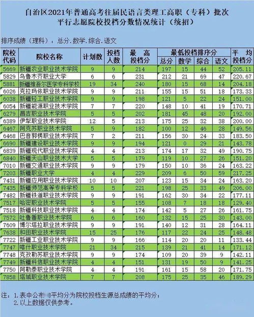 新疆单列类大学录取分数线(2021年新疆中考录取分数线)