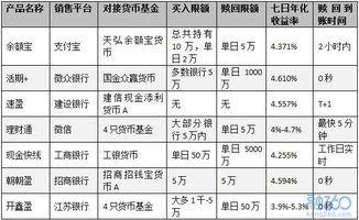 年底理财首选货基宝宝 余额宝降额之后还有哪