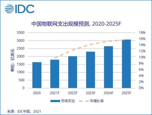 物联网的发展前景如何