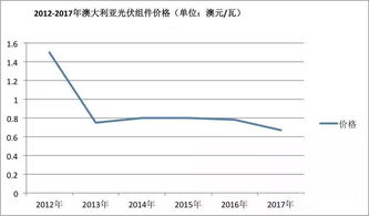 中国的光伏产业出口占90%，中国的煤炭800多元一吨，电价一个劲的涨，为啥自己不用这清洁能源，出口让别人用