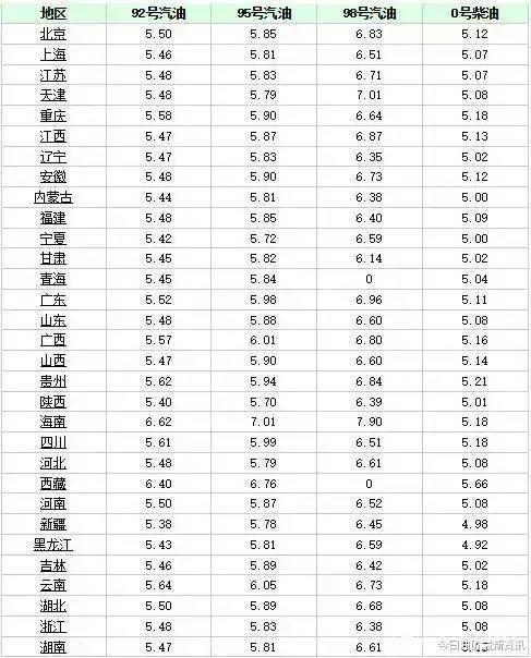 油价要跌破天了 今天9月25日,今晚油价迎来大幅暴跌,调价后全国油价一览