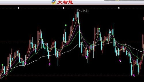 手机大智慧上的K线图里的那几根红绿黄粉线各代表什么？