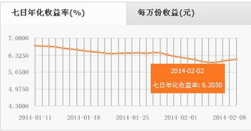 货币基金的七日年化收益率运作费是多少