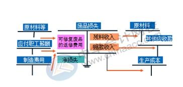 可修复废品净损失公式